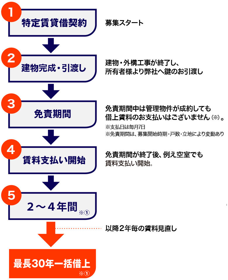 HIRO保証システム（空室保証）のフロー