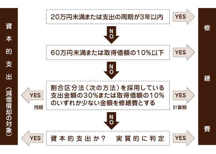 リフォームに関する税金＆保険